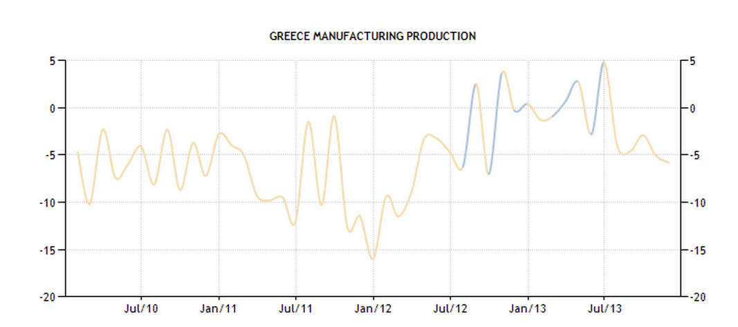 Greece - Manufacturing Production