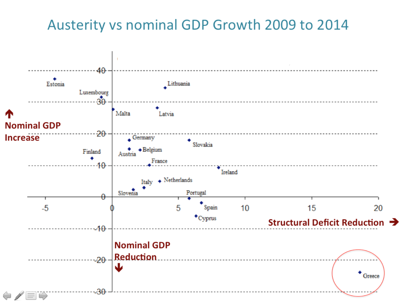 Austerity vs Growth Eurozone 2009-14.png